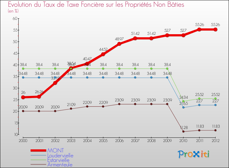 Evolution du taux de la taxe foncière sur les immeubles et terrains non batis pour MONT et les communes proches de 2000 à 2012 Comparaison des taux de la taxe foncière sur les immeubles et terrains non batis pour MONT et les communes voisines de 2000 à 2012