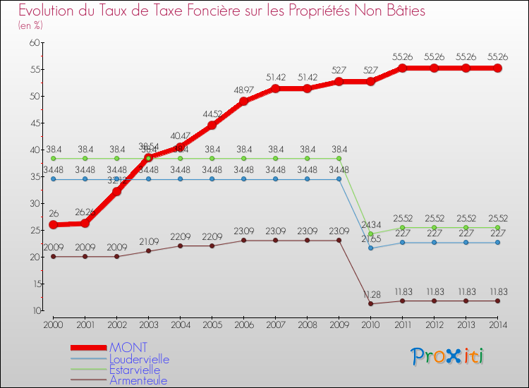 Evolution du taux de la taxe foncière sur les immeubles et terrains non batis pour MONT et les communes proches de 2000 à 2014 Comparaison des taux de la taxe foncière sur les immeubles et terrains non batis pour MONT et les communes voisines de 2000 à 2014