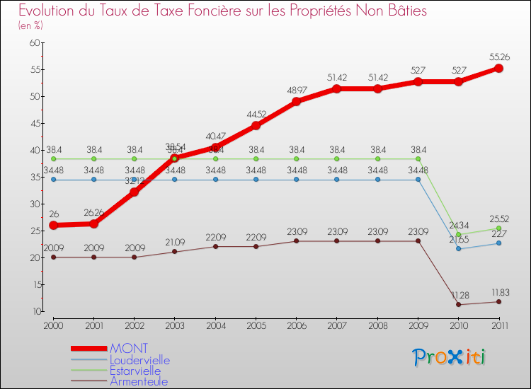 Evolution du taux de la taxe foncière sur les immeubles et terrains non batis pour MONT et les communes proches Comparaison des taux de la taxe foncière sur les immeubles et terrains non batis pour MONT et les communes voisines