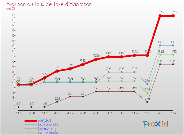 Evolution du taux de la taxe d'habitation pour MONT et les communes proches Comparaison des taux de la taxe d'habitation pour MONT et les communes voisines