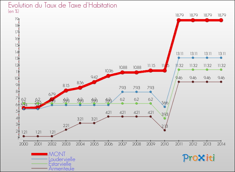 Evolution du taux de la taxe d'habitation pour MONT et les communes proches de 2000 à 2014 Comparaison des taux de la taxe d'habitation pour MONT et les communes voisines de 2000 à 2014