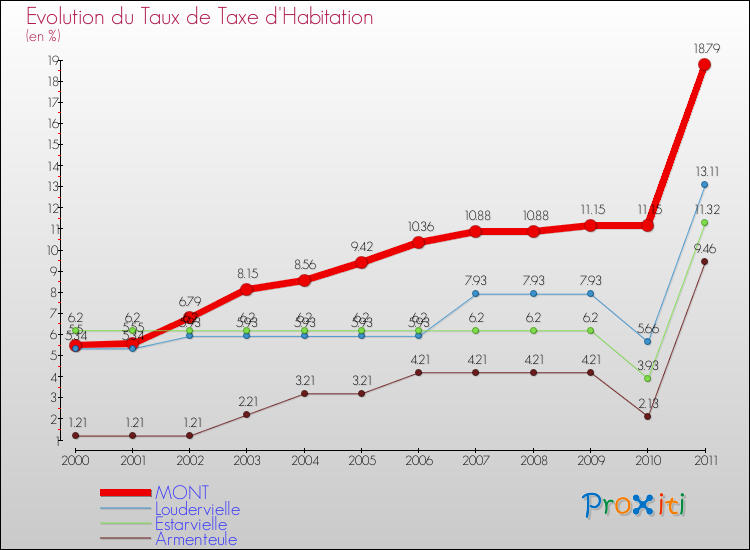 Evolution du taux de la taxe d'habitation pour MONT et les communes proches Comparaison des taux de la taxe d'habitation pour MONT et les communes voisines