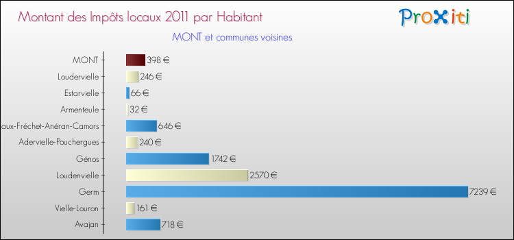 Montant des impôts locaux par Habitant pour MONT et les communes proches Comparaison des impôts locaux par habitant pour MONT et les communes voisines