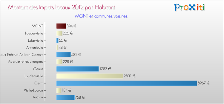 Montant des impôts locaux par Habitant pour MONT et les communes proches Comparaison des impôts locaux par habitant pour MONT et les communes voisines