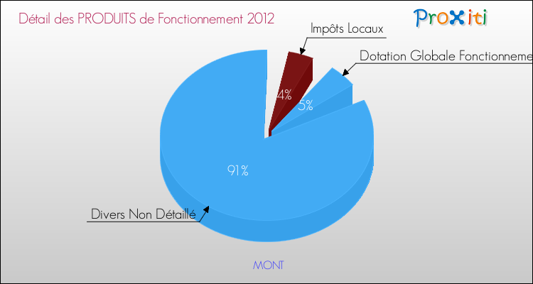 Décomposition du Budget de Fonctionnement 2012 de la commune de MONT Budget de Fonctionnement 2012 pour la commune de MONT