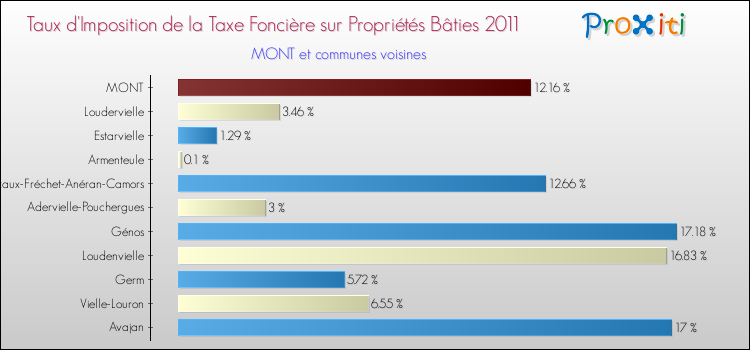 Taux d'imposition de la taxe foncière sur le bati 2011 pour MONT et les communes proches Comparaison des taux d'imposition de la taxe foncière sur le bati 2011 pour MONT et les communes voisines