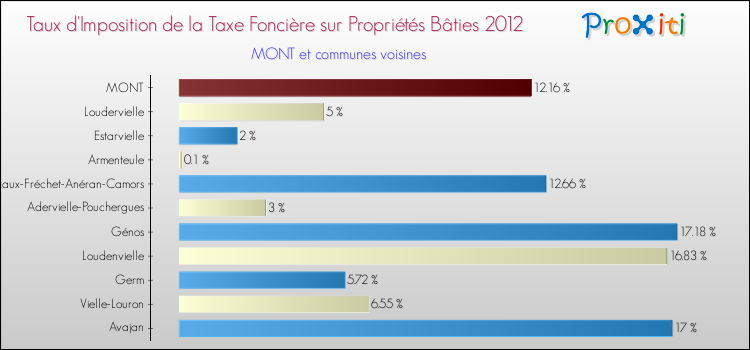 Taux d'imposition de la taxe foncière sur le bati 2012 pour MONT et les communes proches Comparaison des taux d'imposition de la taxe foncière sur le bati 2012 pour MONT et les communes voisines