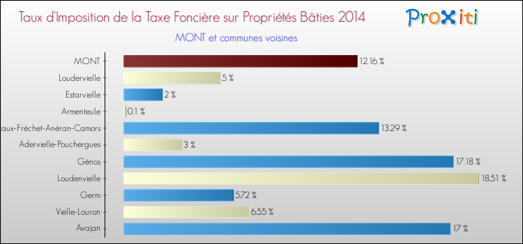 Taux d'imposition de la taxe foncière sur le bati 2014 pour MONT et les communes proches Comparaison des taux d'imposition de la taxe foncière sur le bati 2014 pour MONT et les communes voisines