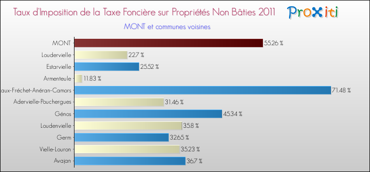 Taux d'imposition de la taxe foncière sur les immeubles et terrains non batis 2011 pour MONT et les communes proches Comparaison des taux d'imposition de la taxe foncière sur les immeubles et terrains non batis 2011 pour MONT et les communes voisines