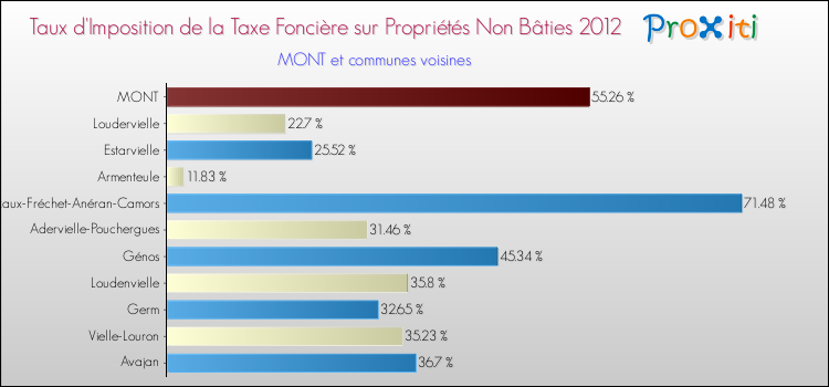 Taux d'imposition de la taxe foncière sur les immeubles et terrains non batis 2012 pour MONT et les communes proches Comparaison des taux d'imposition de la taxe foncière sur les immeubles et terrains non batis 2012 pour MONT et les communes voisines