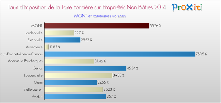 Taux d'imposition de la taxe foncière sur les immeubles et terrains non batis 2014 pour MONT et les communes proches Comparaison des taux d'imposition de la taxe foncière sur les immeubles et terrains non batis 2014 pour MONT et les communes voisines