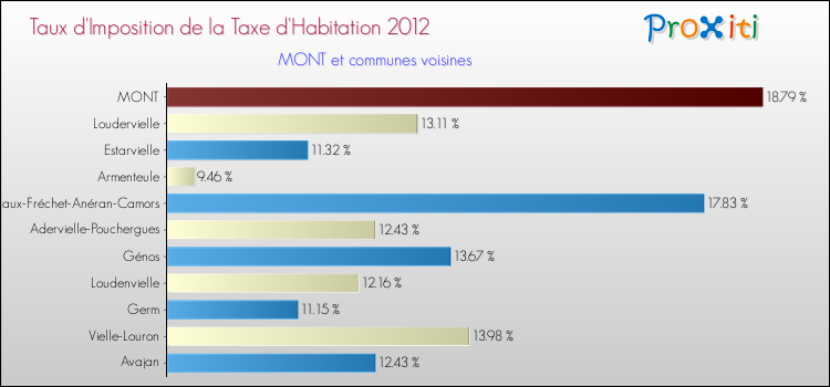 Taux d'imposition de la taxe d'habitation 2012 pour MONT et les communes proches Comparaison des taux d'imposition de la taxe d'habitation 2012 pour MONT et les communes voisines