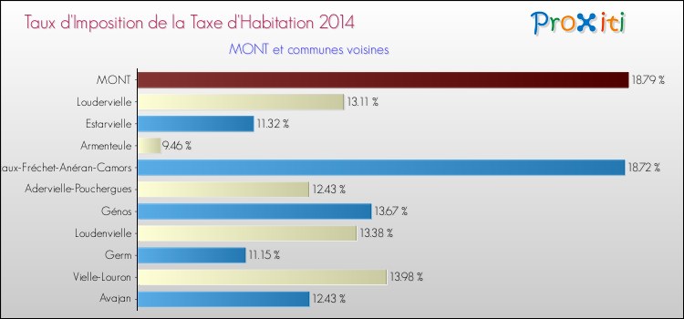 Taux d'imposition de la taxe d'habitation 2014 pour MONT et les communes proches Comparaison des taux d'imposition de la taxe d'habitation 2014 pour MONT et les communes voisines