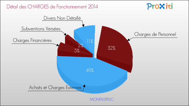 Décomposition des Charges de Fonctionnement 2014 de la commune de MONTASTRUC Charges de Fonctionnement 2014 pour la commune de MONTASTRUC