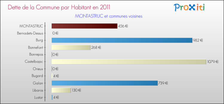 Dette par habitant de la commune en 2011 pour MONTASTRUC et les communes proches Comparaison de la dette par habitant de la commune en 2011 pour MONTASTRUC et les communes voisines