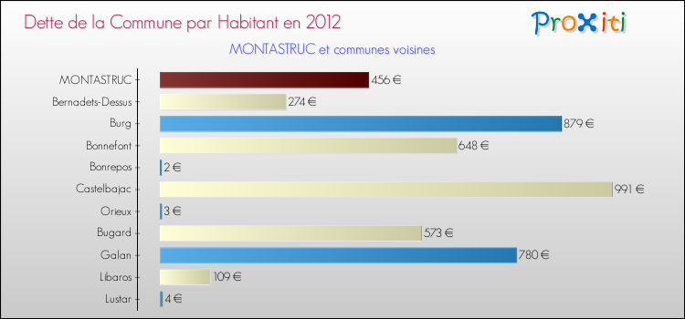 Dette par habitant de la commune en 2012 pour MONTASTRUC et les communes proches Comparaison de la dette par habitant de la commune en 2012 pour MONTASTRUC et les communes voisines