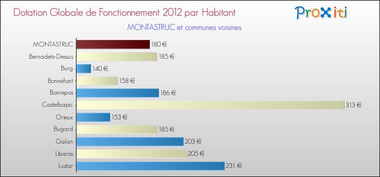 Montant des dotations globales de fonctionnement DGF par Habitant pour MONTASTRUC et les communes proches Comparaison des des dotations globales de fonctionnement DGF par habitant pour MONTASTRUC et les communes voisines