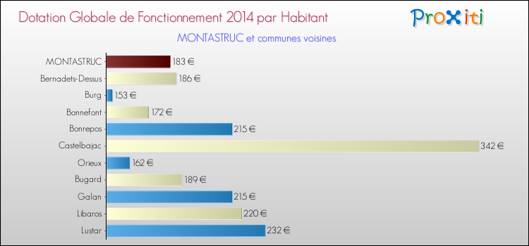 Montant des dotations globales de fonctionnement DGF par Habitant pour MONTASTRUC et les communes proches en 2014. Comparaison des des dotations globales de fonctionnement DGF par habitant pour MONTASTRUC et les communes voisines en 2014.