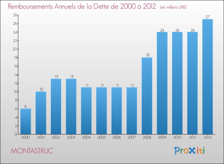 Evolution de l'annuité de la dette pour la commune de MONTASTRUC de 2000 à 2012 Annuités de la dette pour MONTASTRUC de 2000 à 2012