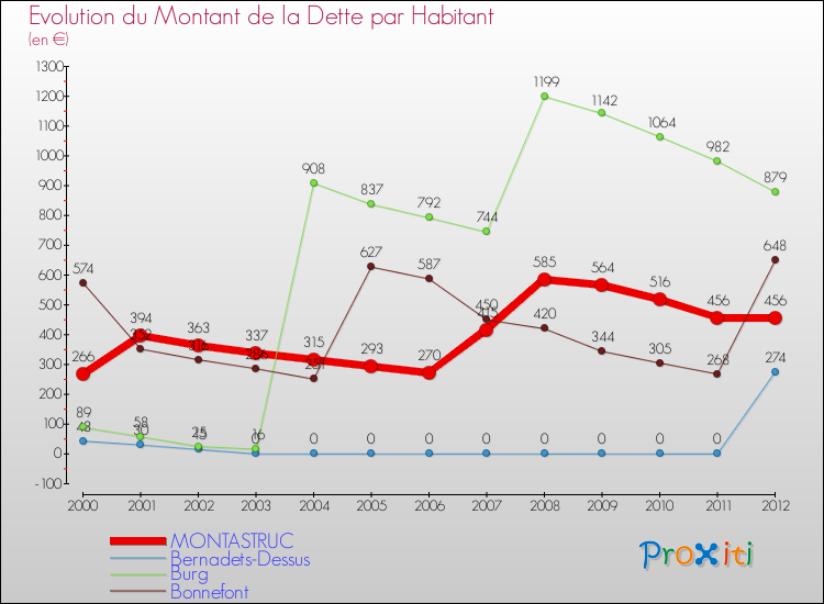 Evolution de la dette par habitant pour la commune de MONTASTRUC et les communes proches de 2000 à 2012 Comparaison de la dette par habitant pour MONTASTRUC et les communes voisines de 2000 à 2012