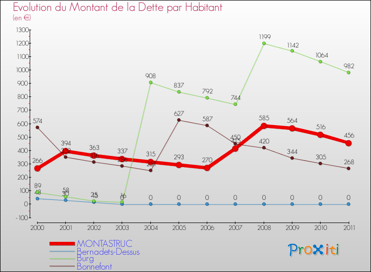 Evolution de la dette par habitant pour la commune de MONTASTRUC et les communes proches Comparaison de la dette par habitant pour MONTASTRUC et les communes voisines