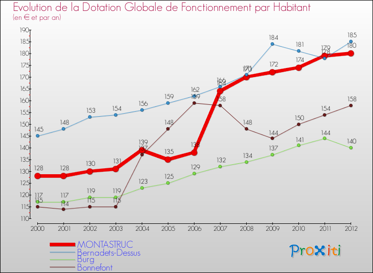 Evolution et montant de la dotation globale de fonctionnement par Habitant pour MONTASTRUC et les communes proches Comparaison des dotations globales de fonctionnement par habitant pour MONTASTRUC et les communes voisines