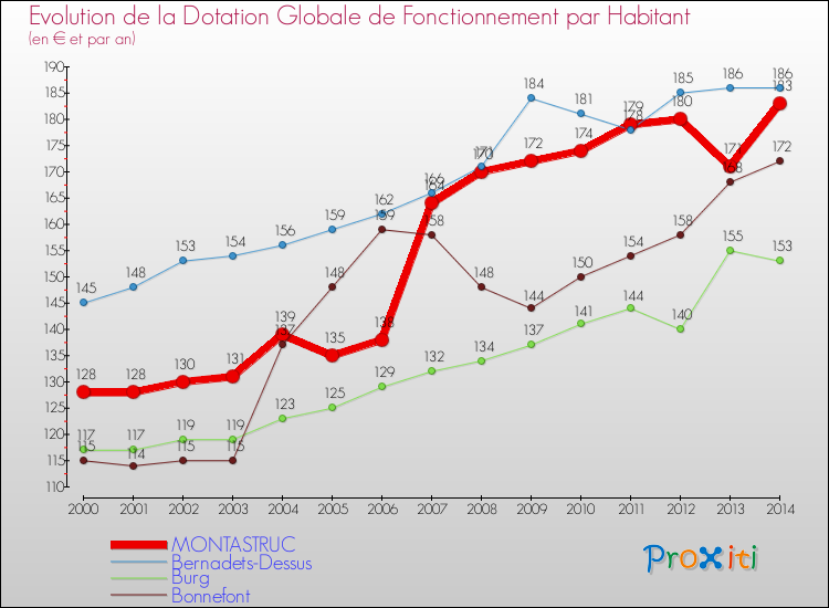 Evolution et montant de la dotation globale de fonctionnement par Habitant pour MONTASTRUC et les communes proches de 2000 à 2014. Comparaison des dotations globales de fonctionnement par habitant pour MONTASTRUC et les communes voisines de 2000 à 2014.