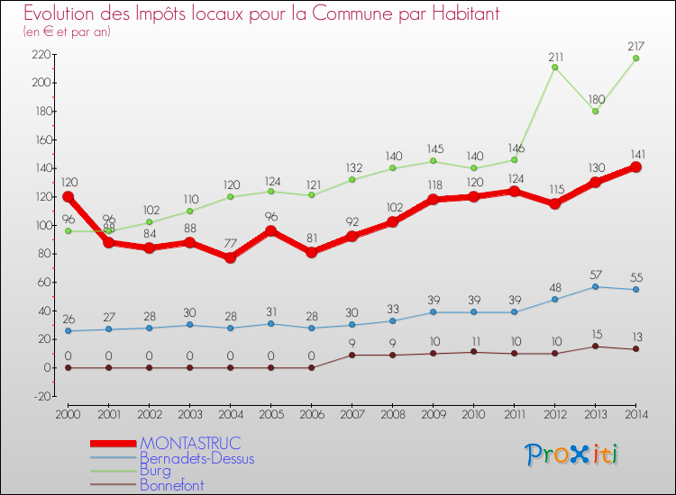 Evolution et montant des impôts locaux par Habitant pour MONTASTRUC et les communes proches de 2000 à 2014 Comparaison des impôts locaux par habitant pour MONTASTRUC et les communes voisines de 2000 à 2014