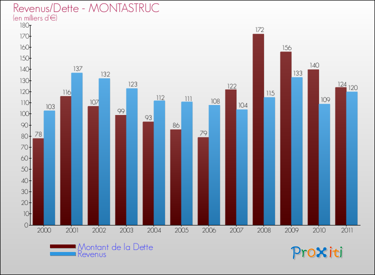 Evolution comparée de la dette et des revenus pour la commune de MONTASTRUC de 2000 à 2011 Comparaison de la dette et des revenus pour MONTASTRUC de 2000 à 2011