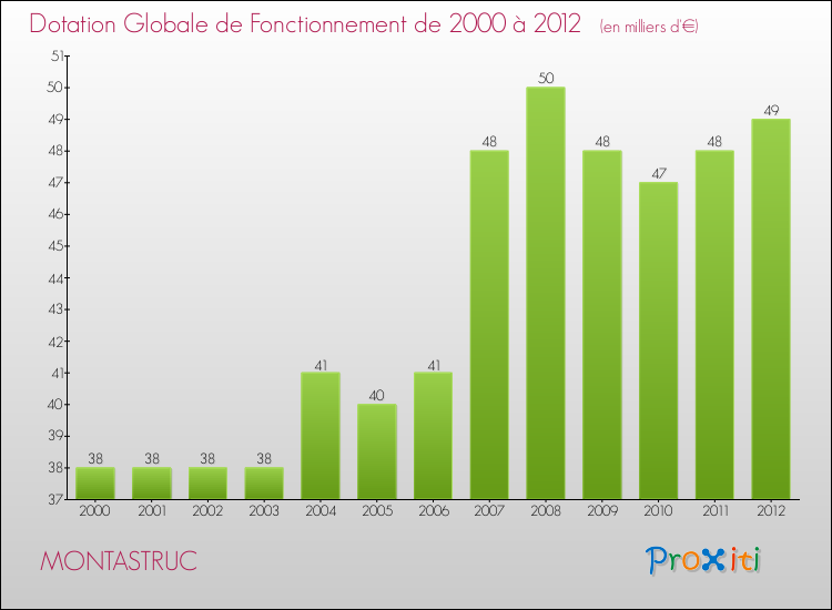 Evolution du montant de la Dotation Globale de Fonctionnement pour la commune de MONTASTRUC de 2000 à 2012 Evolution du montant de la Dotation Globale de Fonctionnement pour MONTASTRUC de 2000 à 2012