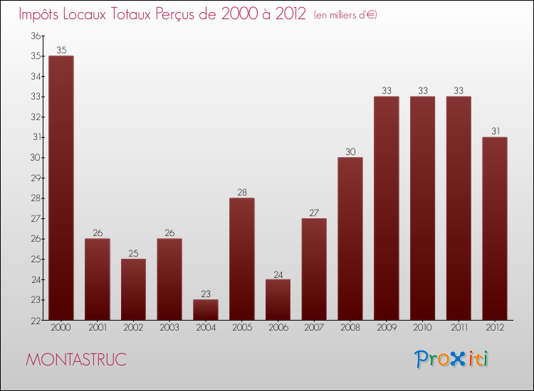Evolution des Impôts Locaux pour la commune de MONTASTRUC de 2000 à 2012 Evolution des Impôts Locaux pour MONTASTRUC de 2000 à 2012