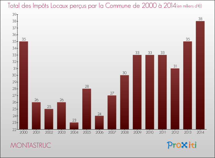 Evolution des Impôts Locaux pour la commune de MONTASTRUC de 2000 à 2014 Evolution des Impôts Locaux pour MONTASTRUC de 2000 à 2014