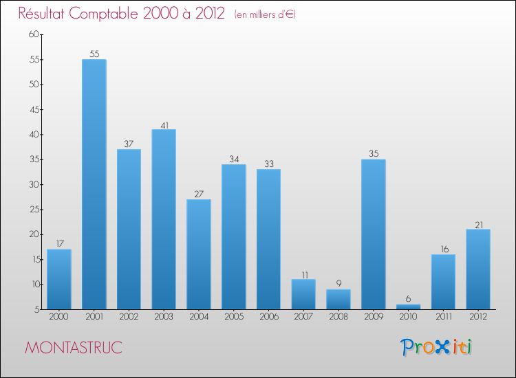 Evolution du résultat comptable pour la commune de MONTASTRUC de 2000 à 2012 Evolution du résultat comptable pour MONTASTRUC de 2000 à 2012
