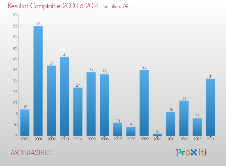 Evolution du résultat comptable pour la commune de MONTASTRUC de 2000 à 2014 Evolution du résultat comptable pour MONTASTRUC de 2000 à 2014