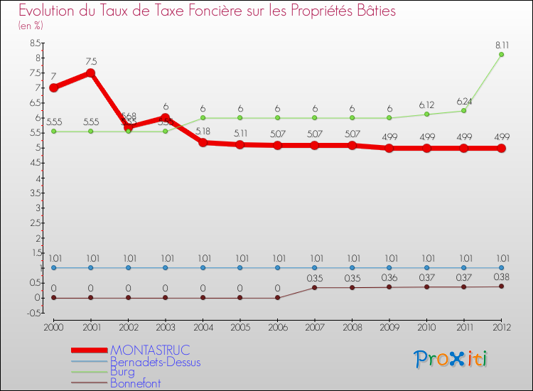 Evolution du taux de la taxe foncière sur le bati pour MONTASTRUC et les communes proches de 2000 à 2012 Comparaison des taux de taxe foncière sur le bati pour MONTASTRUC et les communes voisines de 2000 à 2012