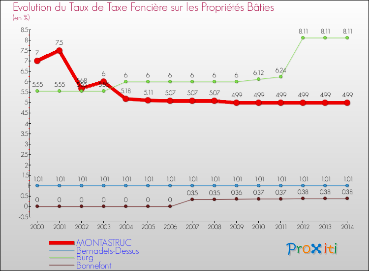 Evolution du taux de la taxe foncière sur le bati pour MONTASTRUC et les communes proches de 2000 à 2014 Comparaison des taux de taxe foncière sur le bati pour MONTASTRUC et les communes voisines de 2000 à 2014