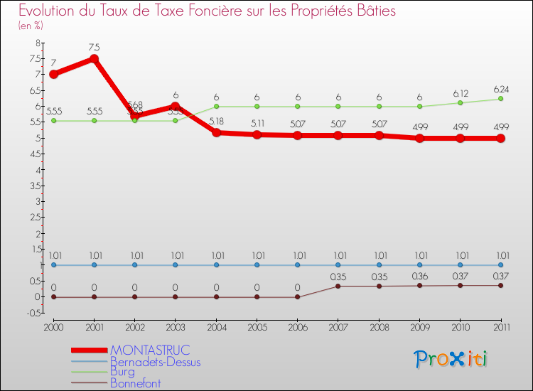 Evolution du taux de la taxe foncière sur le bati pour MONTASTRUC et les communes proches Comparaison des taux de taxe foncière sur le bati pour MONTASTRUC et les communes voisines