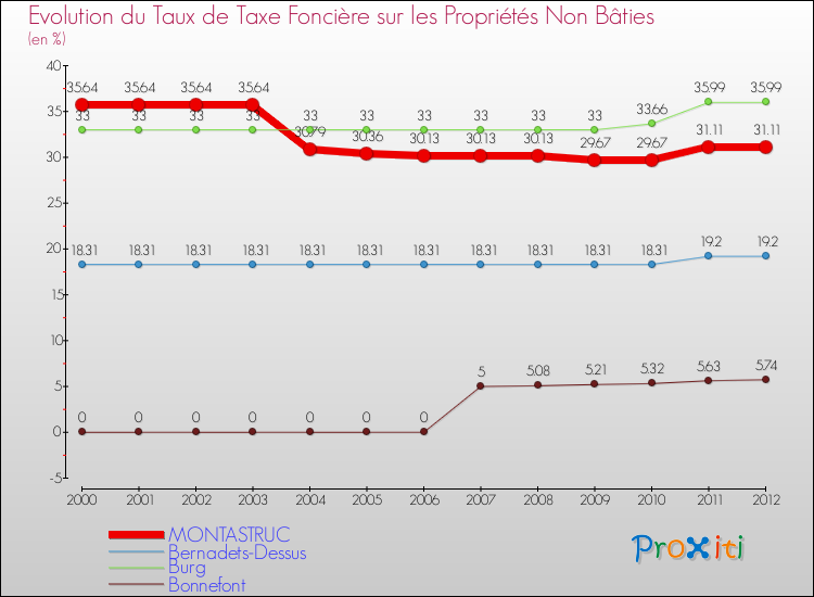 Evolution du taux de la taxe foncière sur les immeubles et terrains non batis pour MONTASTRUC et les communes proches de 2000 à 2012 Comparaison des taux de la taxe foncière sur les immeubles et terrains non batis pour MONTASTRUC et les communes voisines de 2000 à 2012