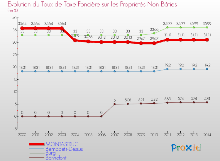 Evolution du taux de la taxe foncière sur les immeubles et terrains non batis pour MONTASTRUC et les communes proches de 2000 à 2014 Comparaison des taux de la taxe foncière sur les immeubles et terrains non batis pour MONTASTRUC et les communes voisines de 2000 à 2014