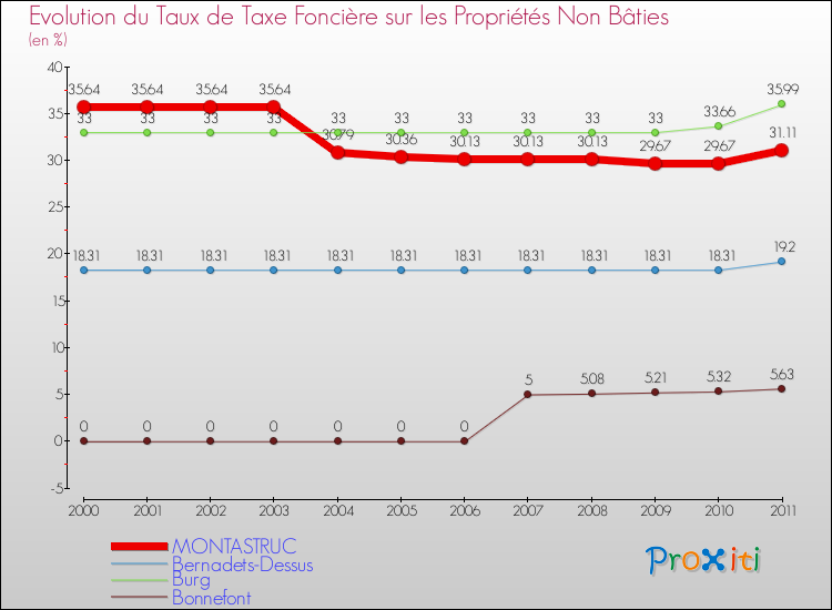 Evolution du taux de la taxe foncière sur les immeubles et terrains non batis pour MONTASTRUC et les communes proches Comparaison des taux de la taxe foncière sur les immeubles et terrains non batis pour MONTASTRUC et les communes voisines