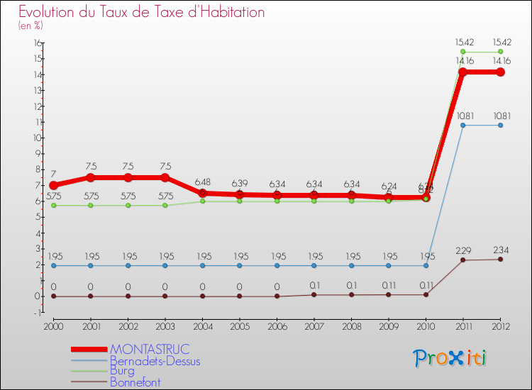 Evolution du taux de la taxe d'habitation pour MONTASTRUC et les communes proches Comparaison des taux de la taxe d'habitation pour MONTASTRUC et les communes voisines
