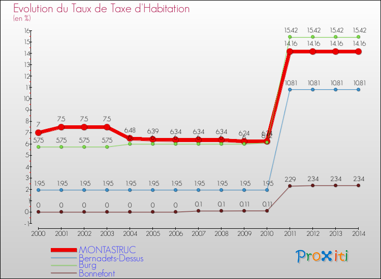 Evolution du taux de la taxe d'habitation pour MONTASTRUC et les communes proches de 2000 à 2014 Comparaison des taux de la taxe d'habitation pour MONTASTRUC et les communes voisines de 2000 à 2014