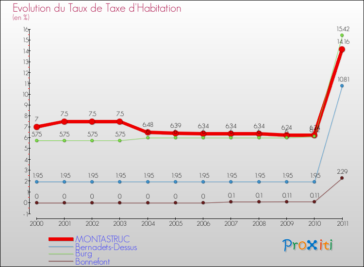 Evolution du taux de la taxe d'habitation pour MONTASTRUC et les communes proches Comparaison des taux de la taxe d'habitation pour MONTASTRUC et les communes voisines