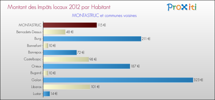 Montant des impôts locaux par Habitant pour MONTASTRUC et les communes proches Comparaison des impôts locaux par habitant pour MONTASTRUC et les communes voisines