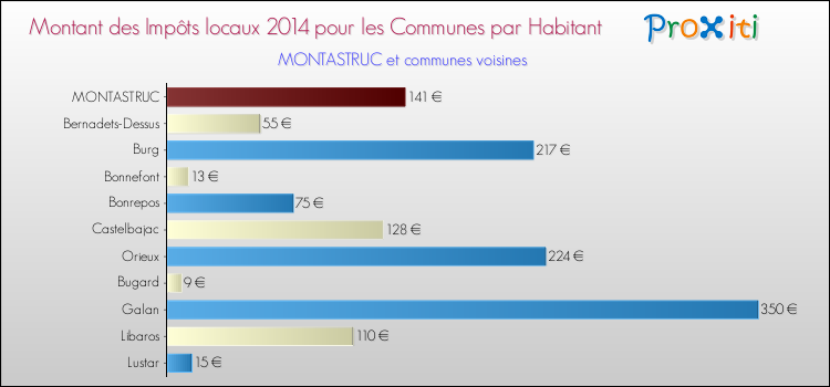 Montant des impôts locaux par Habitant pour MONTASTRUC et les communes proches en 2014 Comparaison des impôts locaux par habitant pour MONTASTRUC et les communes voisines en 2014
