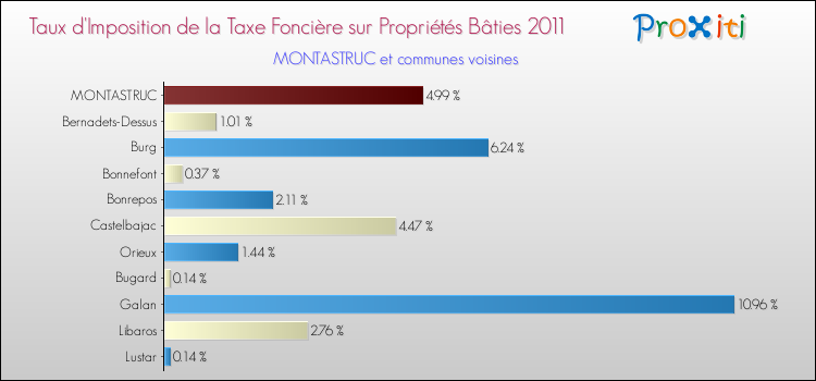 Taux d'imposition de la taxe foncière sur le bati 2011 pour MONTASTRUC et les communes proches Comparaison des taux d'imposition de la taxe foncière sur le bati 2011 pour MONTASTRUC et les communes voisines