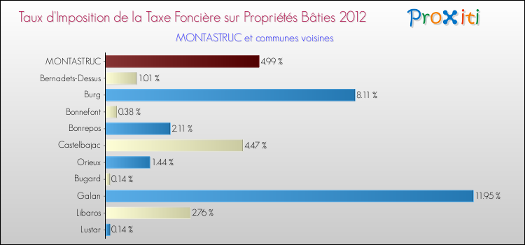 Taux d'imposition de la taxe foncière sur le bati 2012 pour MONTASTRUC et les communes proches Comparaison des taux d'imposition de la taxe foncière sur le bati 2012 pour MONTASTRUC et les communes voisines