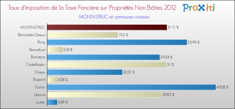 Taux d'imposition de la taxe foncière sur les immeubles et terrains non batis 2012 pour MONTASTRUC et les communes proches Comparaison des taux d'imposition de la taxe foncière sur les immeubles et terrains non batis 2012 pour MONTASTRUC et les communes voisines
