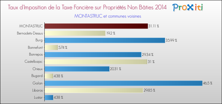 Taux d'imposition de la taxe foncière sur les immeubles et terrains non batis 2014 pour MONTASTRUC et les communes proches Comparaison des taux d'imposition de la taxe foncière sur les immeubles et terrains non batis 2014 pour MONTASTRUC et les communes voisines