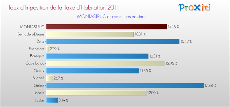 Taux d'imposition de la taxe d'habitation 2011 pour MONTASTRUC et les communes proches Comparaison des taux d'imposition de la taxe d'habitation 2011 pour MONTASTRUC et les communes voisines